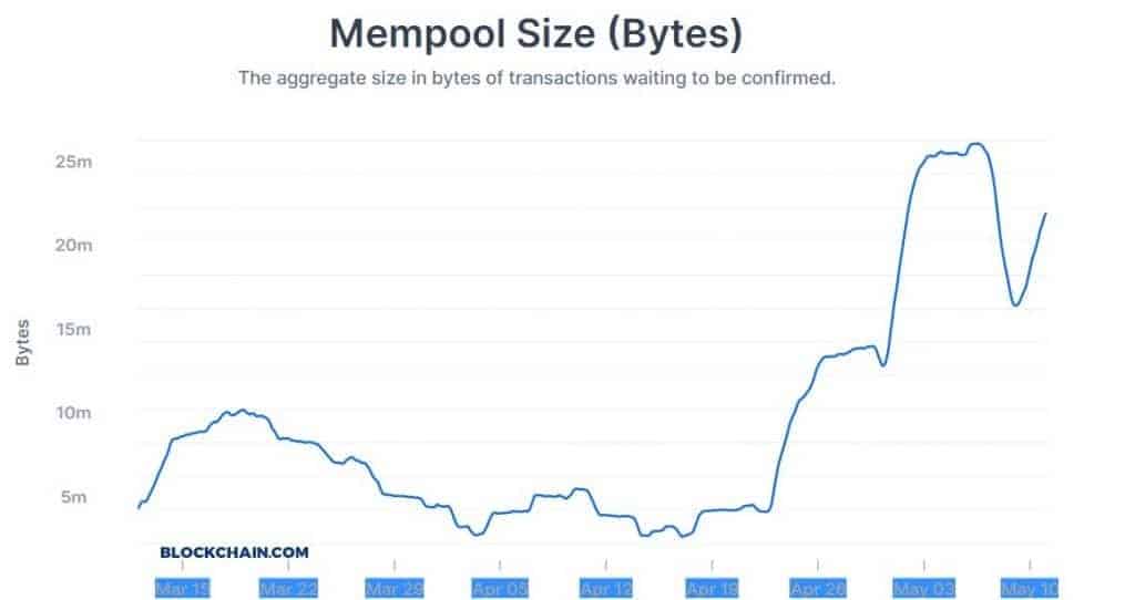 Bitcoin Transaction Fee See Surge As Bitcoin Halving Draws Nearer