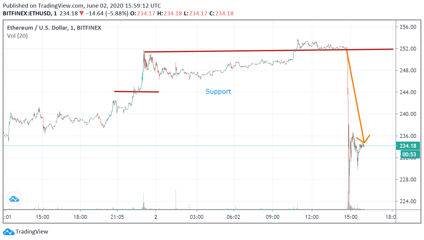 ETH/USD Chart: ETH could not find Strong Support at 4